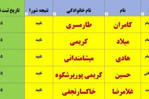 در لیست چهارم شورای نگهبان ۵نفردیگر به تاییدصلاحیت شدگان مجلس در گیلان اضافه شد