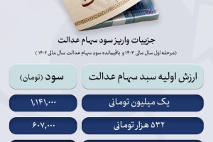 مدیرعامل شرکت سرمایه‌گذاری گیلان: سود سهام عدالت زودتر از عید مبعث به حساب مشمولان واریز می‌شود