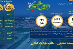 ۱۶ طرح صنعتی گیلان همزمان با دهه فجر راه‌اندازی خواهد شد