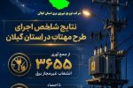  از جمع آوری ۳۶۵۵ انشعاب غیرمجاز برق تا احصاء ۳۸.۸ میلیون کیلووات ساعت انرژی