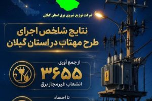  از جمع آوری ۳۶۵۵ انشعاب غیرمجاز برق تا احصاء ۳۸.۸ میلیون کیلووات ساعت انرژی
